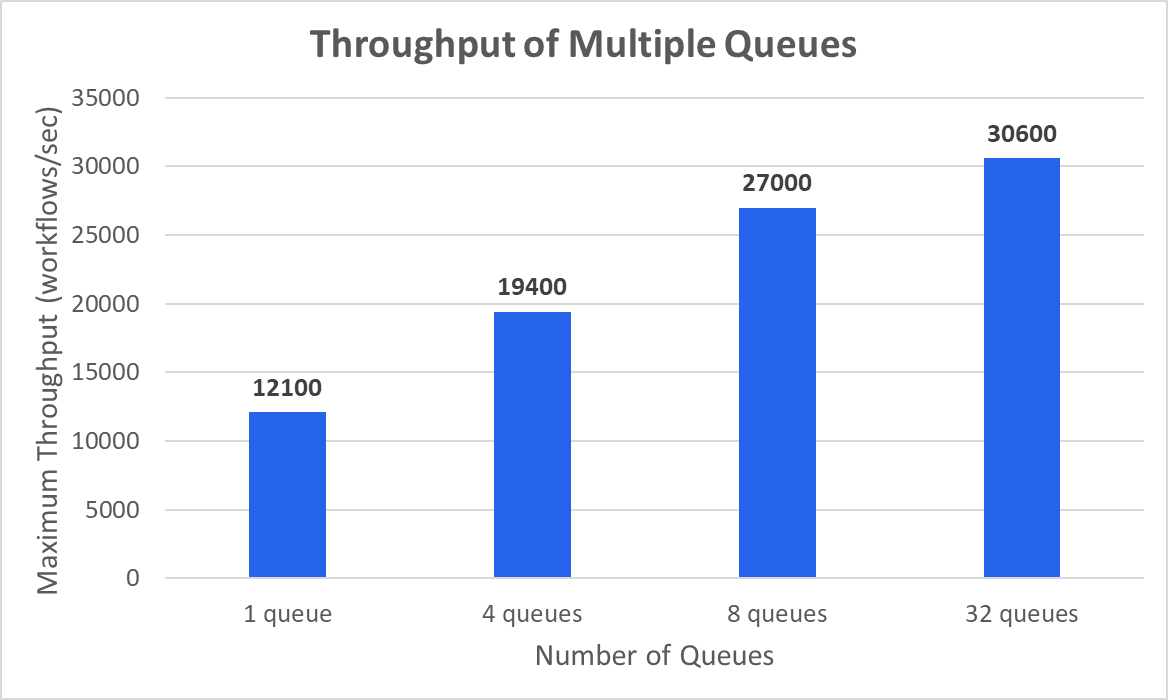 Postgres multiple workflow queues performance benchmark results on AWS