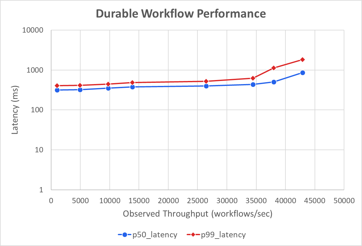 Postgres workflow performance benchmark results on AWS
