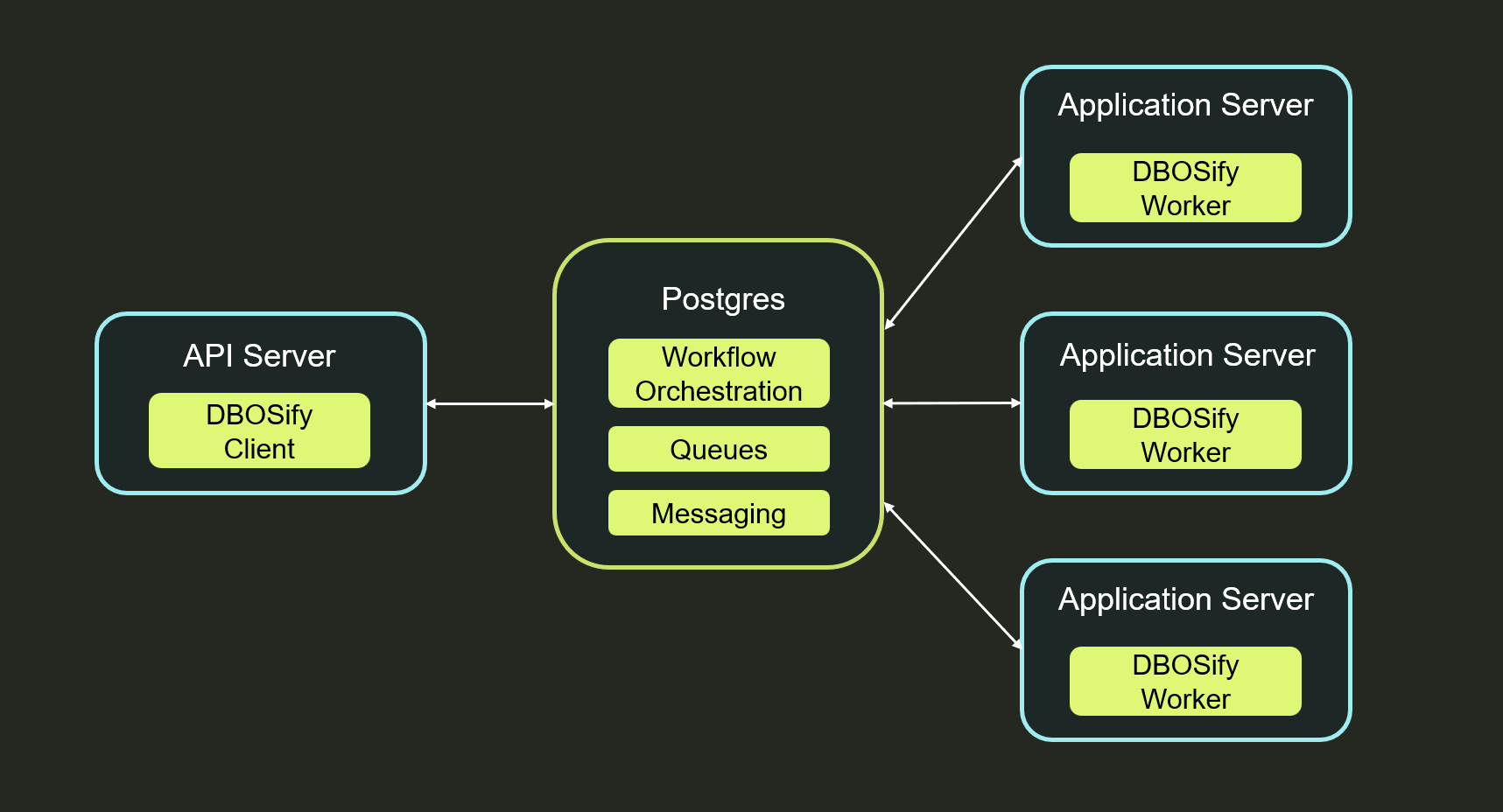 DBOSify is a drop-in replacement for Temporal