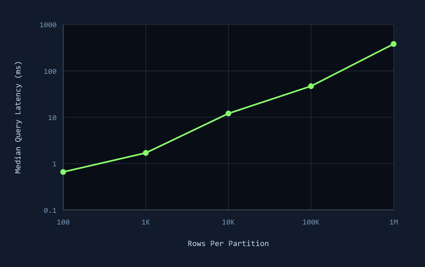 Postgres SELECT DISTINCT performance benchmark