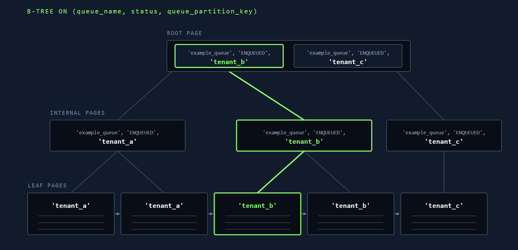 Postgres SELECT DISTINCT query plan diagram