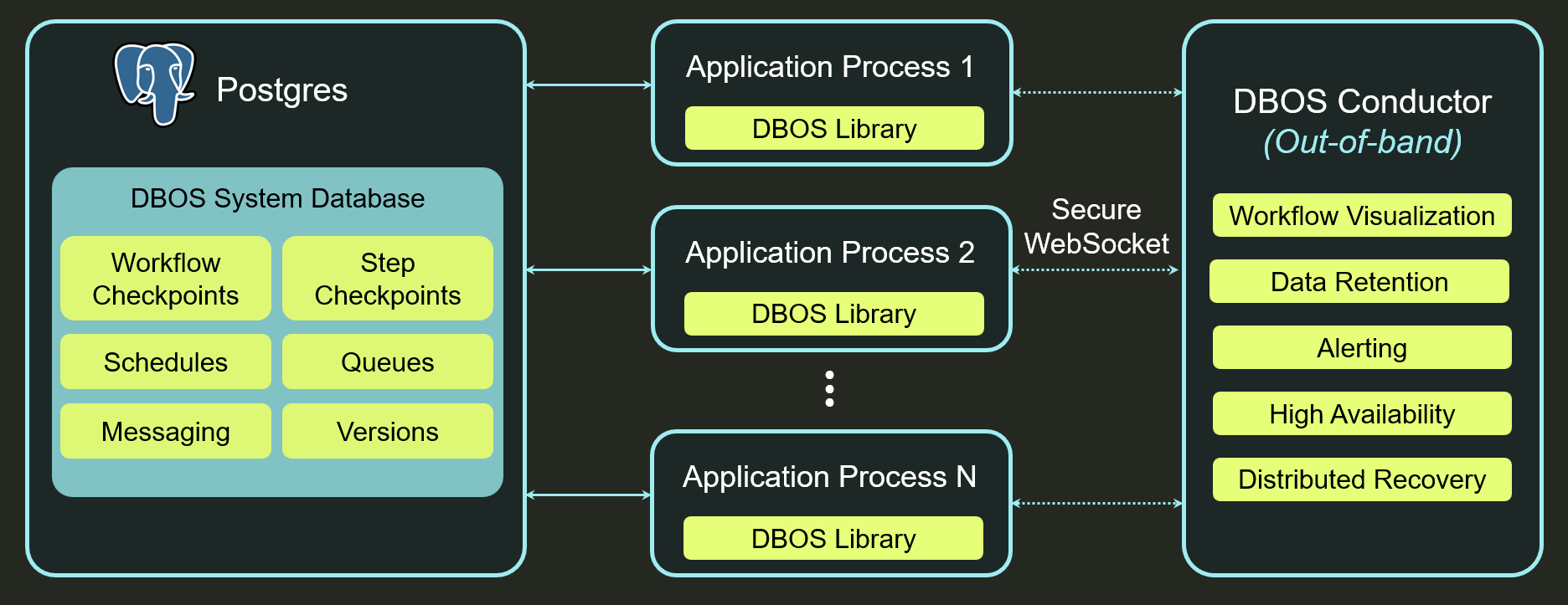 DBOS Conductor architecture diagram