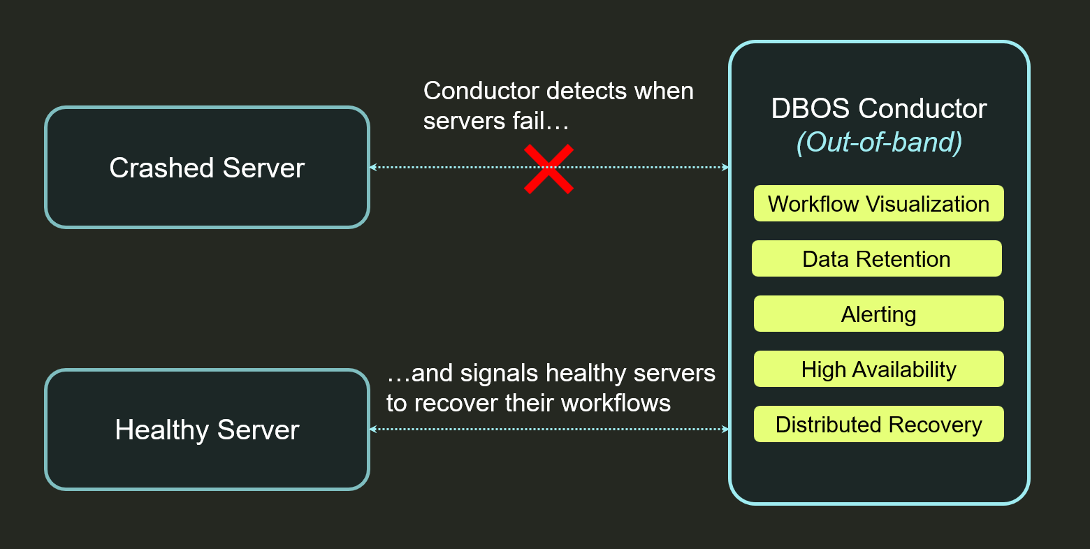 Diagram - DBOS Conductor simplifies high availability