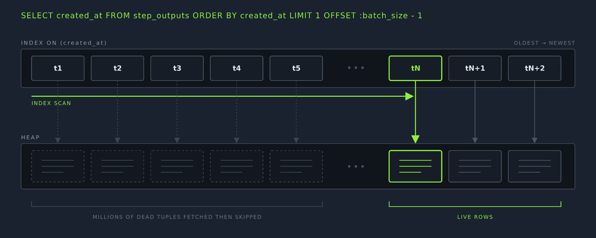Benchmark - why Deletions can take much longer than you expect