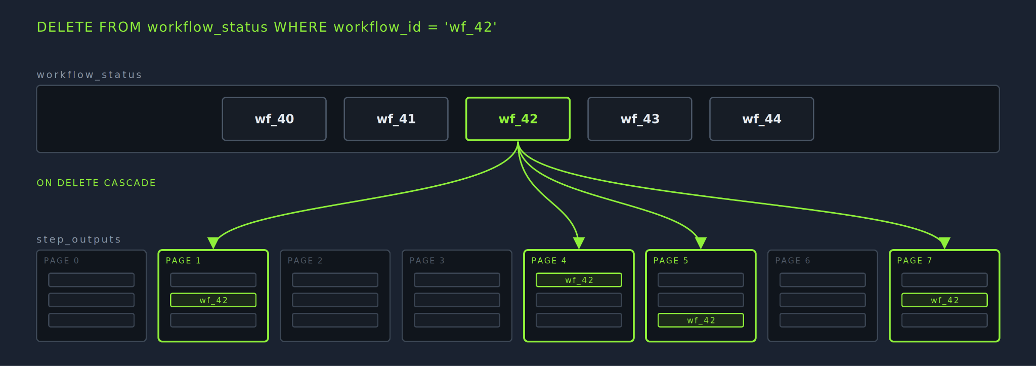 Diagram - DBOS Workflow and workflow step deletion in Postgres