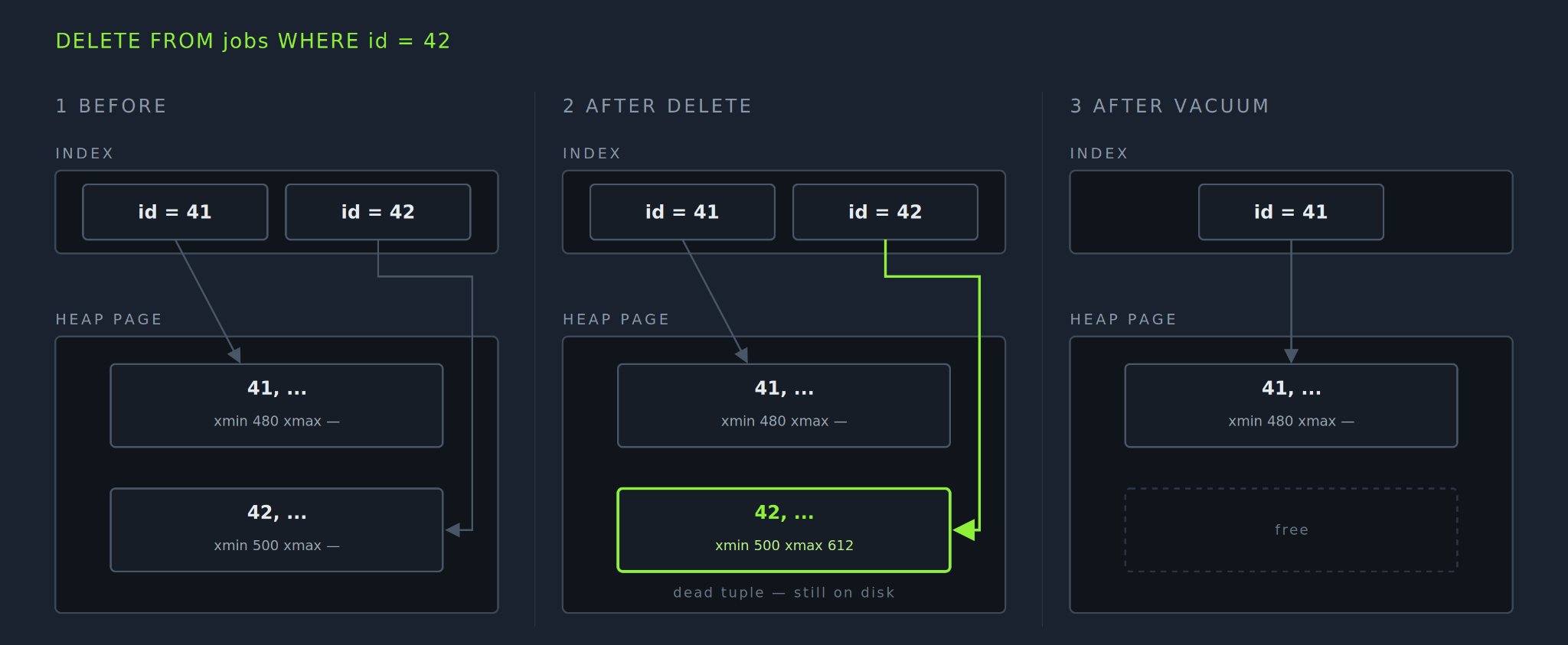 Diagram - how Postgres executes a DELETE statement