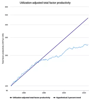 utilization-adjusted total factory productivity
