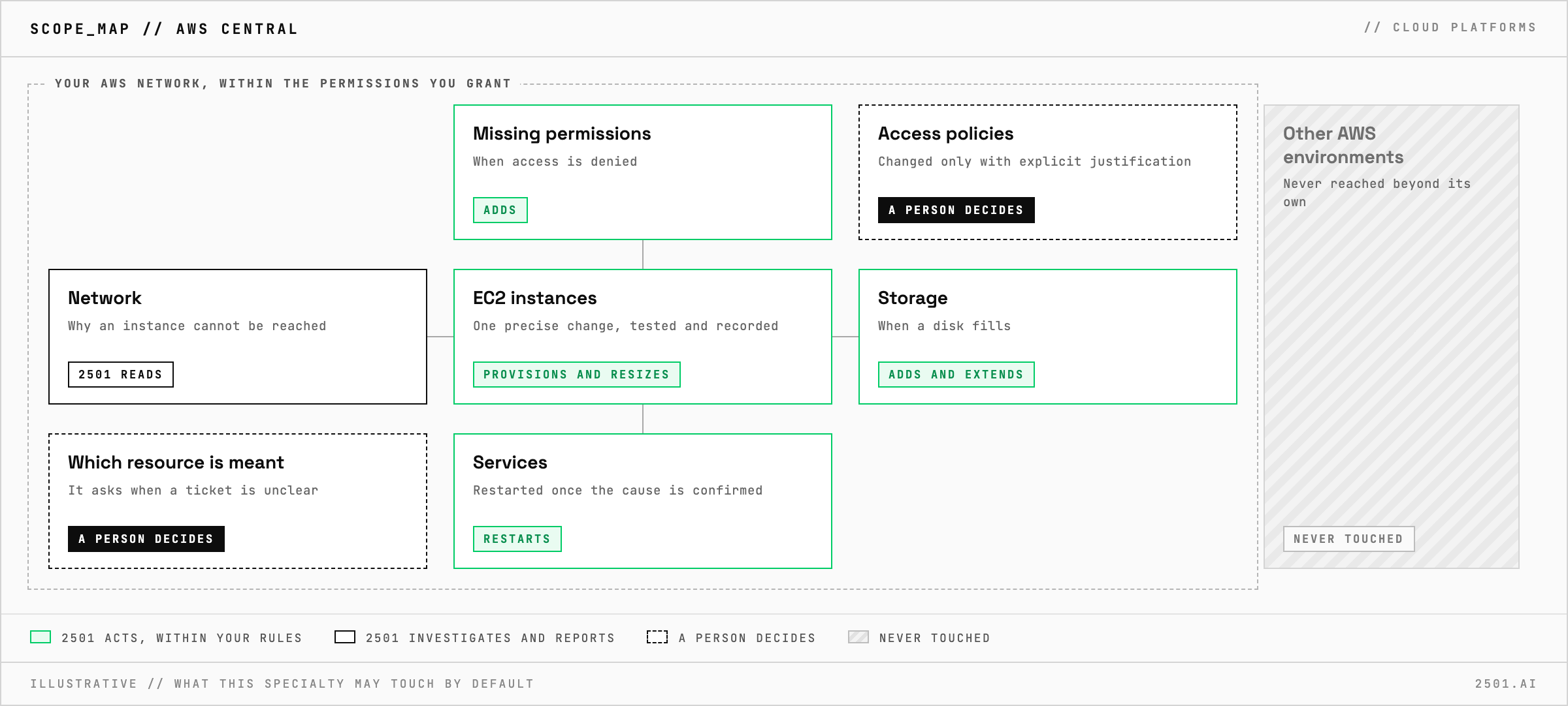 Scope map of 2501's AWS Central: within the permissions you grant, it investigates the network, provisions and resizes EC2 instances, adds and extends storage, restarts services and adds missing permissions; access policies change only with explicit justification, a person says which resource an unclear ticket means, and other AWS environments are never reached.