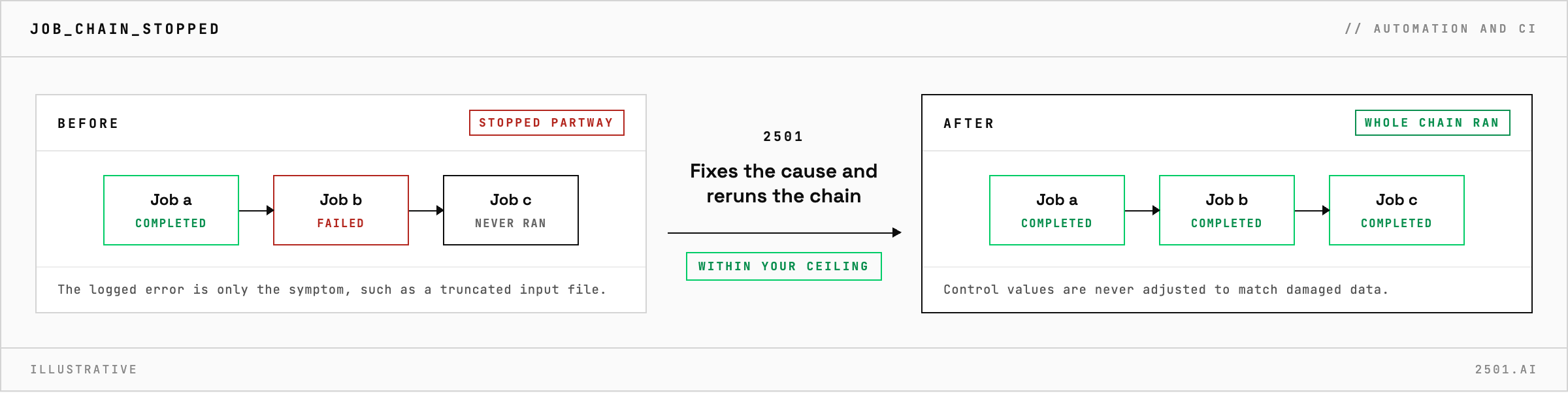 A Rundeck job chain that stopped partway, leaving later jobs unrun, completes after 2501 fixes the cause and reruns the chain from its start, without adjusting control values to match bad data