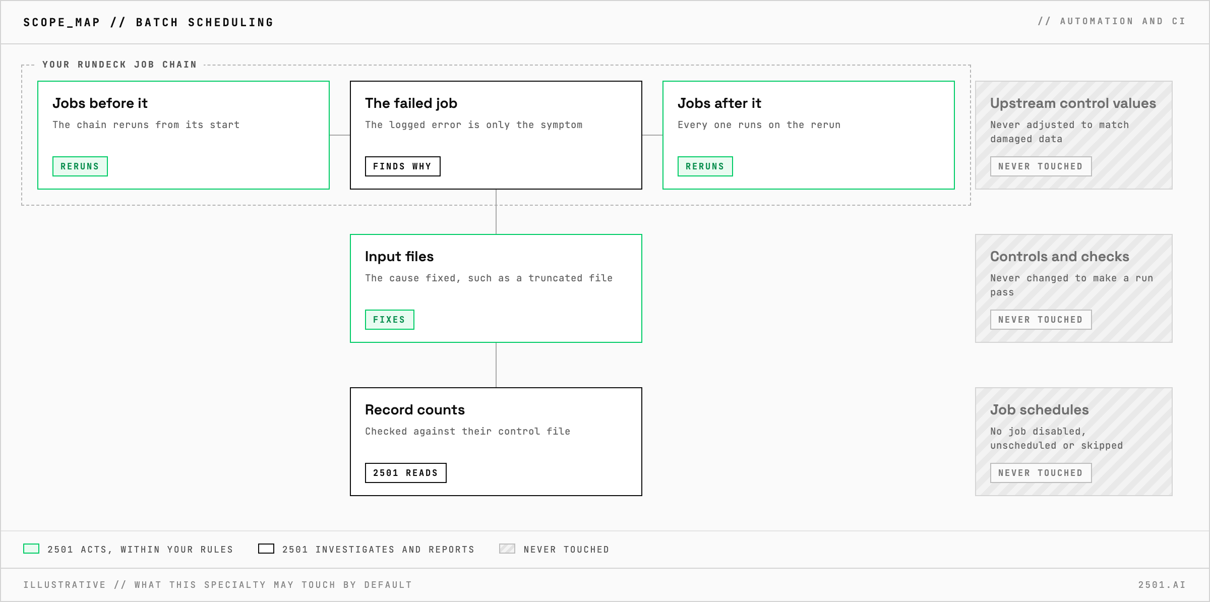 Scope map of 2501's Batch Scheduling: it finds why a job in your Rundeck chain failed, fixes the cause in the input files, checks record counts against their control file and reruns the whole chain from its start so every job after the failure runs; upstream control values, controls, checks and job schedules are never adjusted, changed, disabled or skipped.