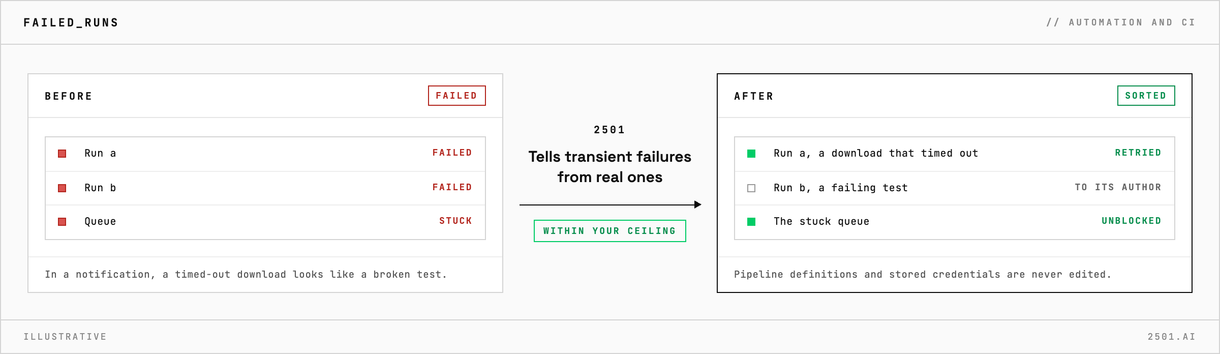 Failed CI runs that look alike in a notification are separated by 2501: a download that timed out is retried, a failing test goes to its author with the evidence, and a stuck queue is unblocked