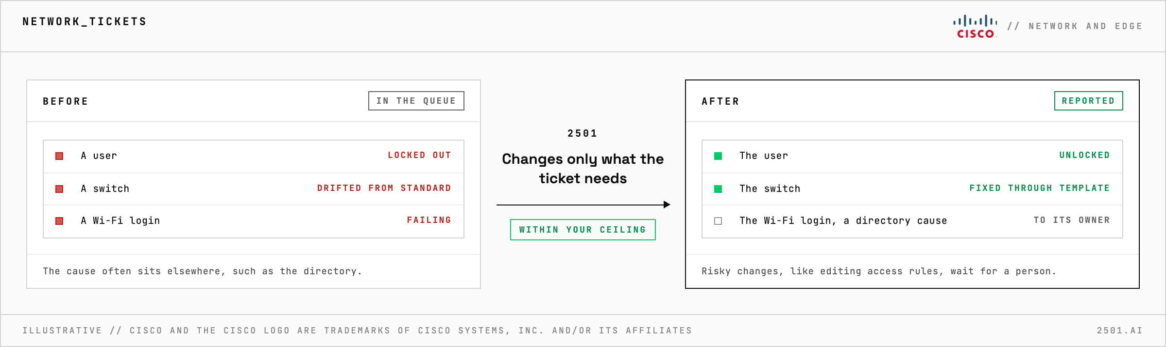 A locked-out user, a switch that drifted from its standard configuration and a failing Wi-Fi login are worked by 2501 through Cisco's own platforms: the user is unlocked, the drift is fixed through your template, and the login problem, caused in the directory, goes to its owner with the findings