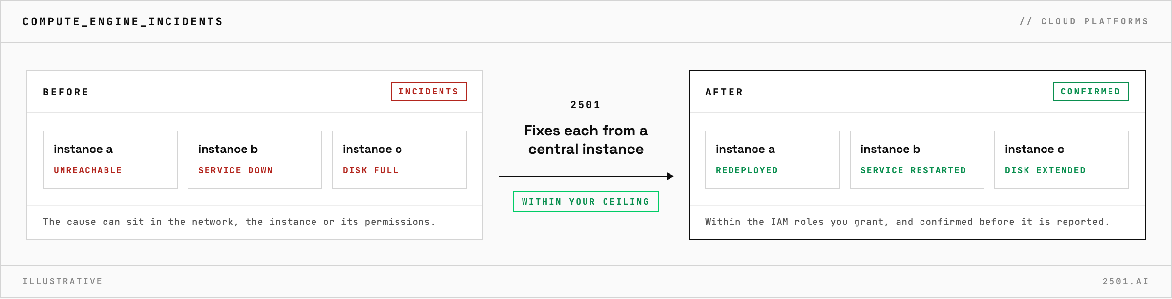 Compute Engine instances that are unreachable, running a service that is down or out of disk are each fixed by 2501 from a central instance in the project, within the IAM roles you grant, and the result is confirmed