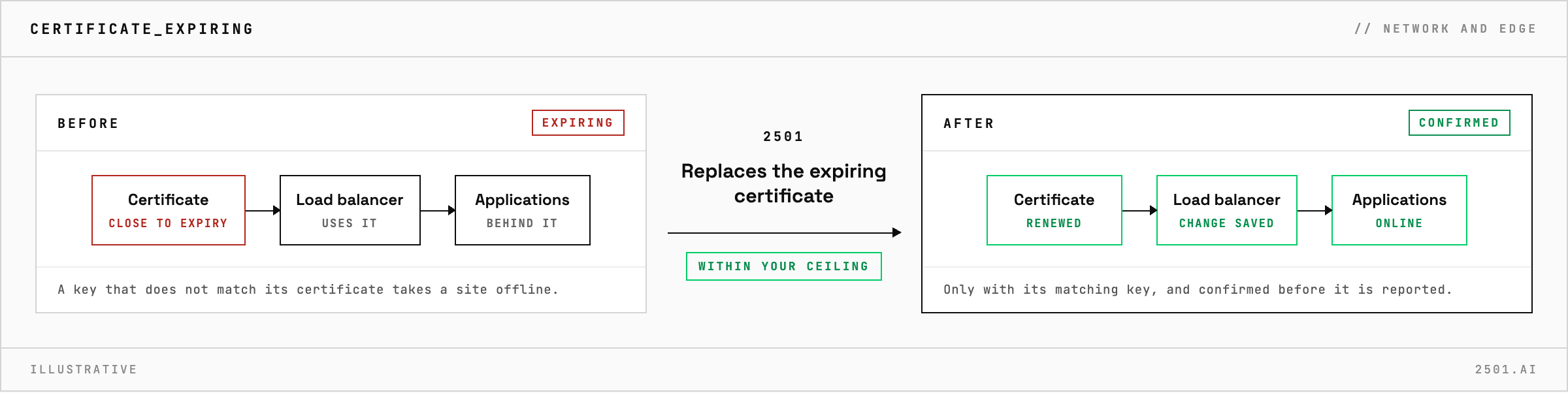 A certificate close to expiry on an HAProxy ALOHA load balancer is replaced by 2501 with its matching key, the change is saved so it survives a reboot, and the applications behind it stay online