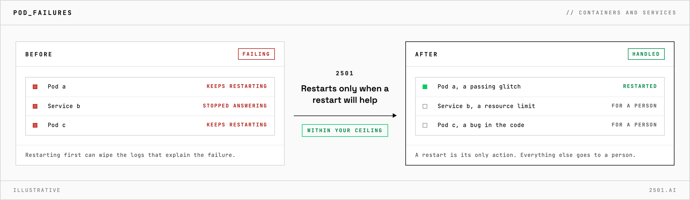 Failing pods and a service on Kubernetes are investigated by 2501 before anything changes: the pod with a passing glitch is restarted, while a resource limit and a bug in the code are reported for a person with the cause and the change it recommends