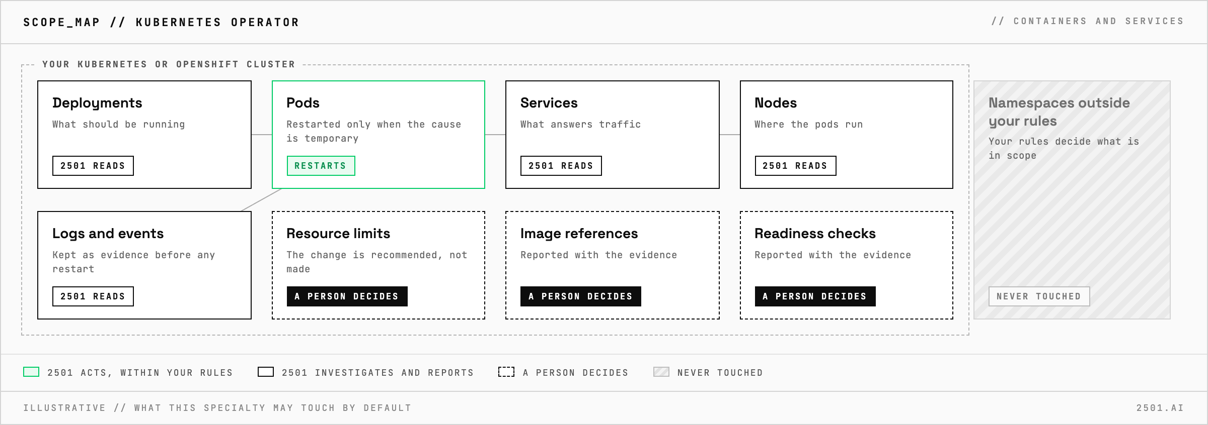 Scope map of 2501's Kubernetes Operator: it reads deployments, services, nodes, logs and events, restarts pods only when the cause is temporary, reports changes to resource limits, image references and readiness checks for a person to make, and never touches namespaces outside your rules.