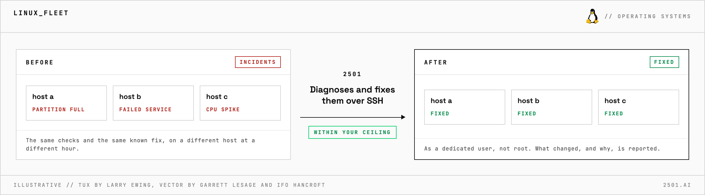 Repetitive Linux incidents on different hosts, a full partition, a failed service and a CPU spike, are each diagnosed and fixed by 2501 over SSH as a dedicated user rather than root