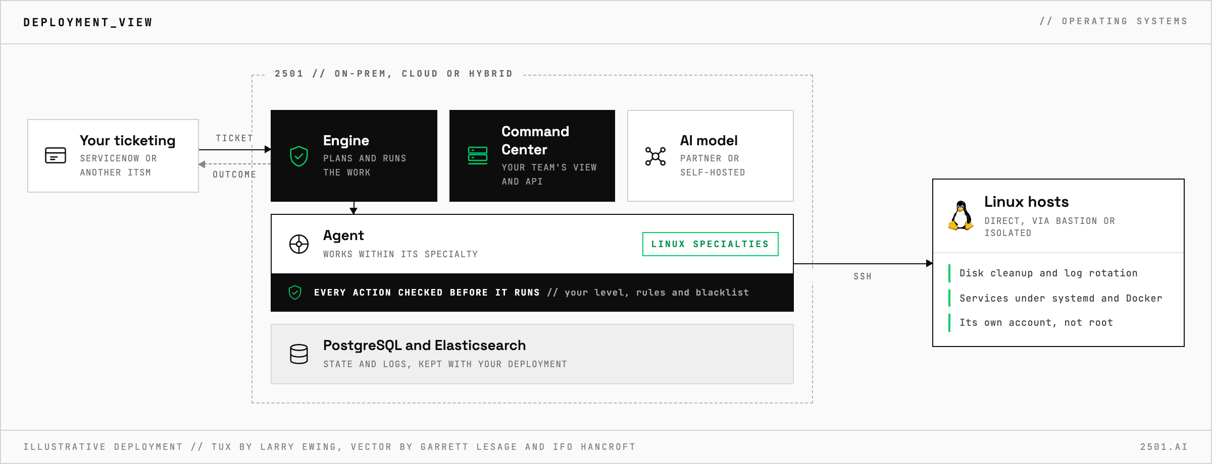 Deployment view: a ticket reaches 2501, running on-prem, in the cloud or hybrid, which checks every action against your rules before working on your Linux hosts over SSH, and writes the outcome back to the ticket
