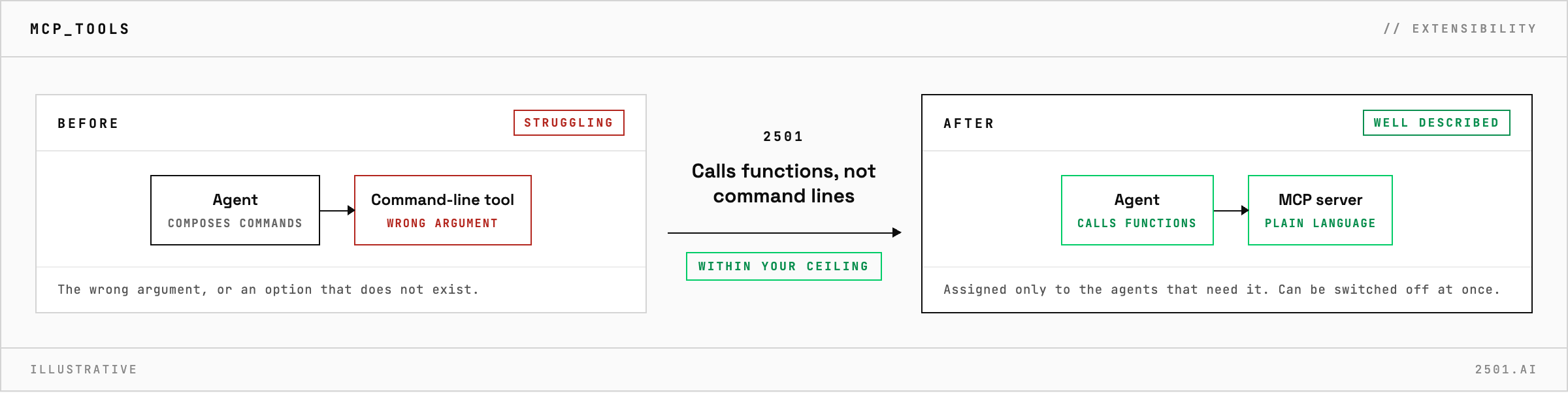An agent making mistakes with a complicated command-line tool, the wrong argument or an option that does not exist, instead calls functions an MCP server describes in plain language, assigned only to the agents that need it