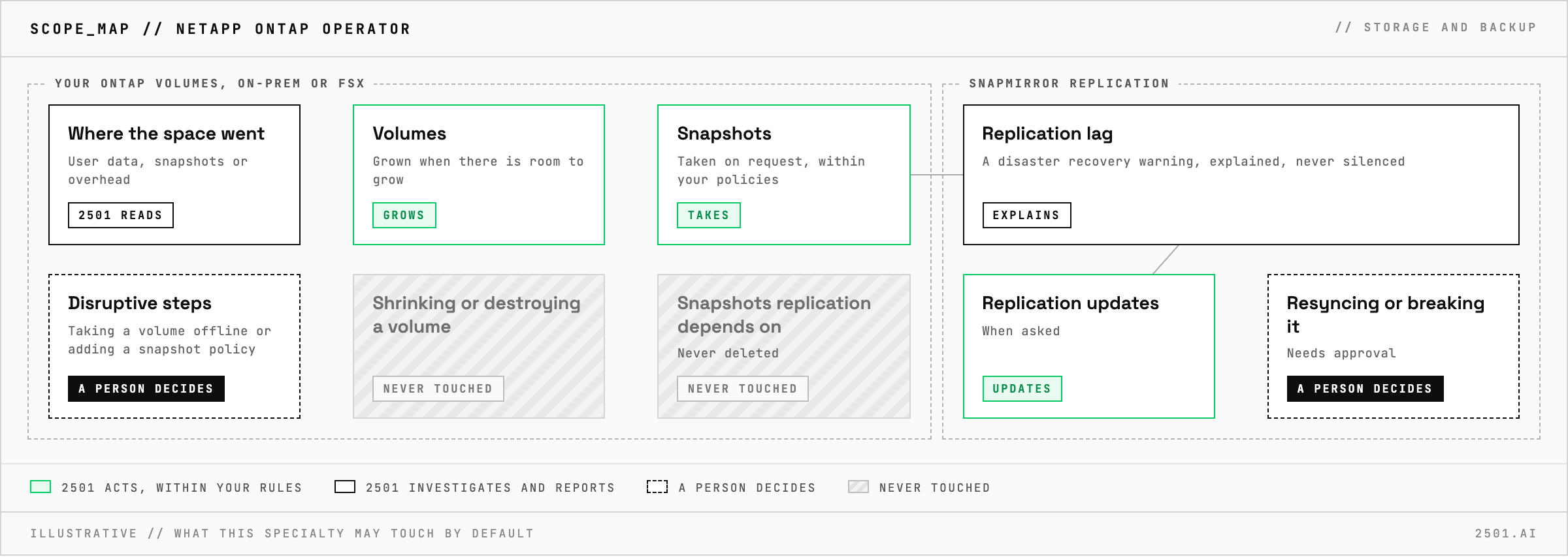 Scope map of 2501's NetApp ONTAP Operator: it works out whether space went to user data, snapshots or overhead, grows volumes with room to grow, takes snapshots on request, explains replication lag and updates replication when asked; taking a volume offline, adding a snapshot policy, resyncing and breaking replication need a person, and it never shrinks or destroys a volume or deletes a snapshot replication depends on.