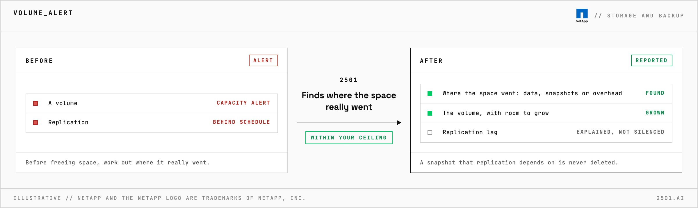 A NetApp volume alert and replication falling behind are investigated by 2501, which finds where the space really went, grows the volume where it has room to grow and explains the replication lag instead of silencing it, never deleting a snapshot that replication depends on