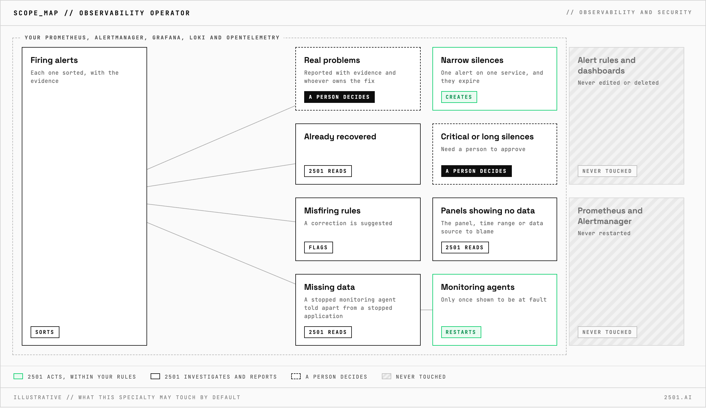 Scope map of 2501's Observability Operator: it sorts each firing alert as a real problem, already recovered, a misfiring rule or missing data, creates narrow silences that expire, finds why a panel shows no data and restarts a monitoring agent only once it is at fault; real problems go to their owner, critical or long silences need approval, and alert rules, dashboards, Prometheus and Alertmanager are never edited, deleted or restarted.
