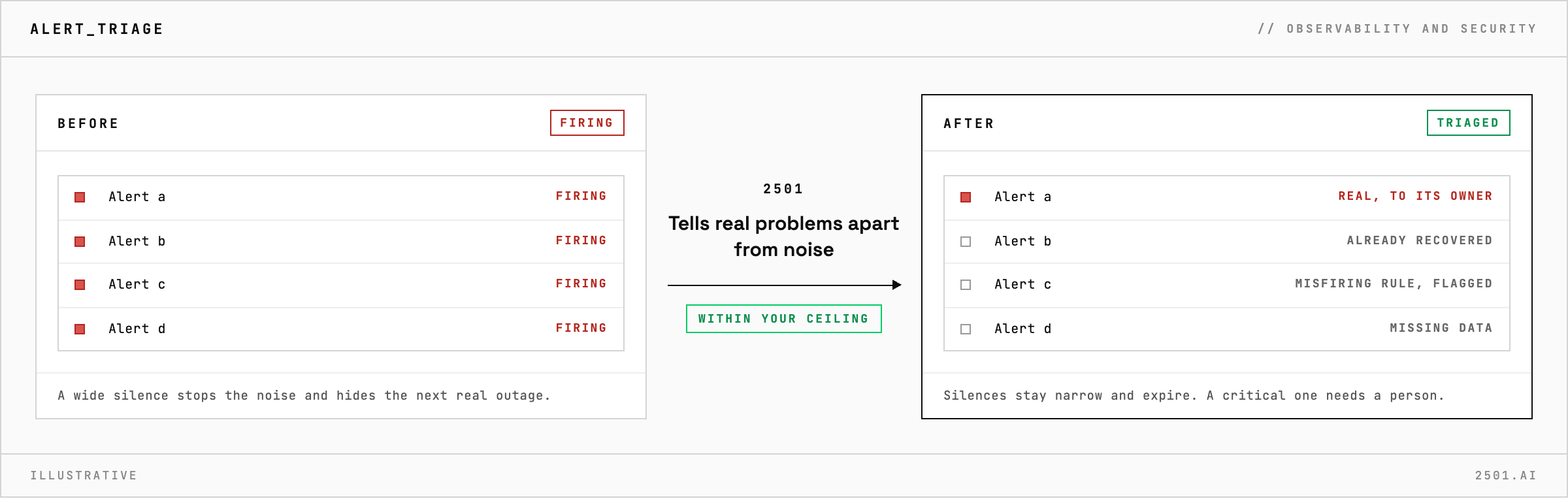 Firing alerts are sorted by 2501 into a real problem sent to its owner, an alert that already recovered, a misfiring rule flagged with a correction and missing data, with silences kept narrow
