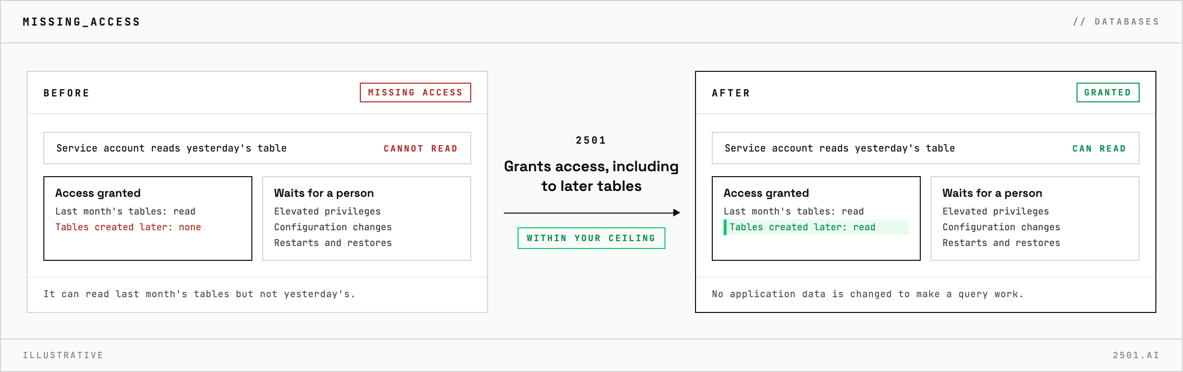 A PostgreSQL service account that reads last month's tables but not yesterday's gets access that covers tables created later, while elevated privileges, configuration changes, restarts and restores wait for a person