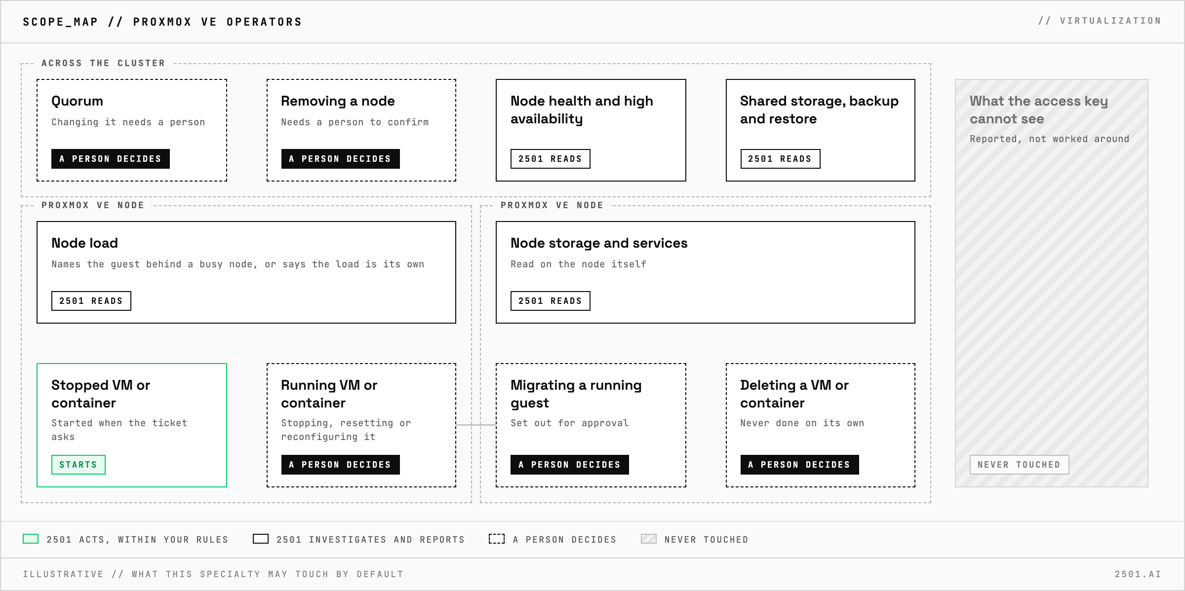 Scope map of 2501's Proxmox VE Operators: it reads node load, node storage and services, node health, high availability, shared storage and backups, and starts a stopped VM or container when the ticket asks; stopping, resetting, reconfiguring, migrating or deleting a guest, changing quorum and removing a node need a person, and what the access key cannot see is reported, not worked around.