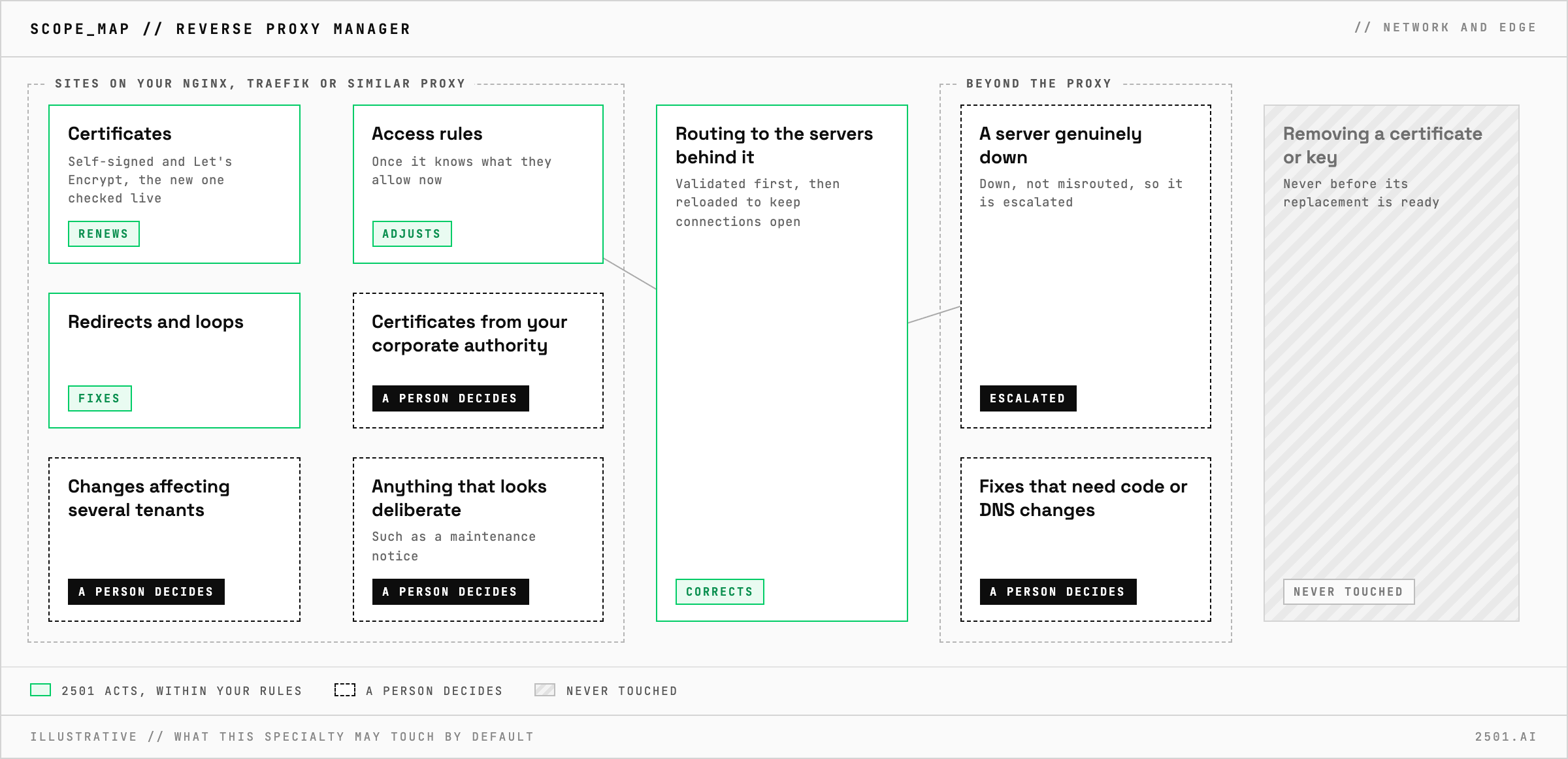 Scope map of 2501's Reverse Proxy Manager: on the sites your proxy serves it renews self-signed and Let's Encrypt certificates, adjusts access rules and fixes redirects and loops, and it corrects routing to the servers behind it; a server that is genuinely down, corporate authority certificates, changes affecting several tenants, code or DNS fixes and anything that looks deliberate go to a person, and no certificate or key is removed before its replacement is ready.