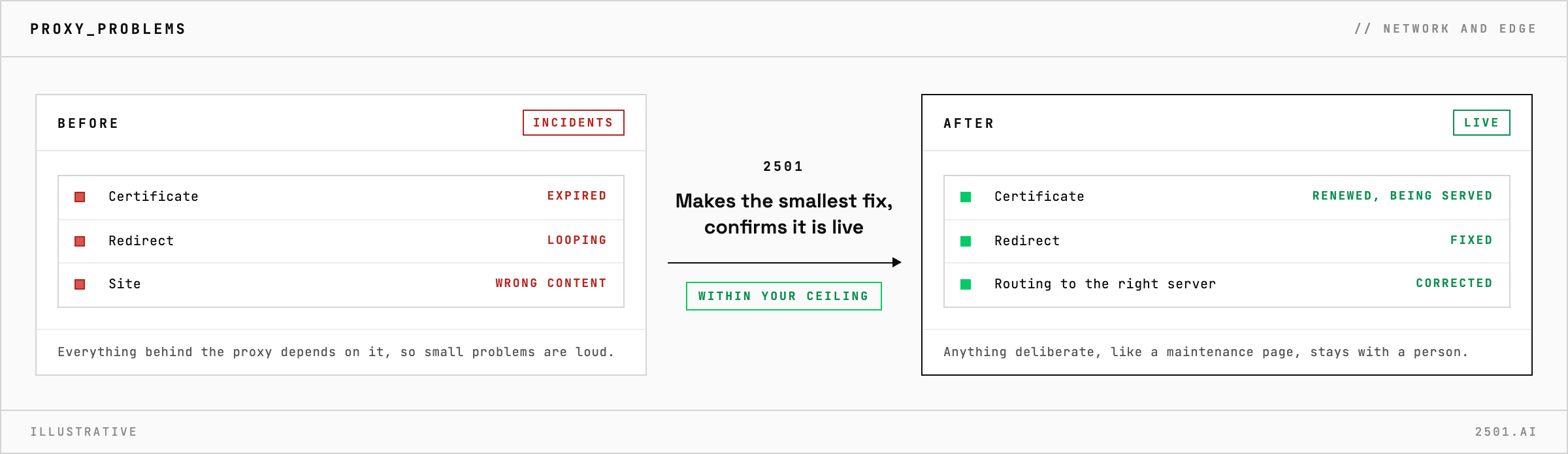 An expired certificate, a looping redirect and a site serving the wrong content behind a reverse proxy are each fixed by 2501 with the smallest change and confirmed live, while anything that looks deliberate, such as a maintenance page, stays with a person