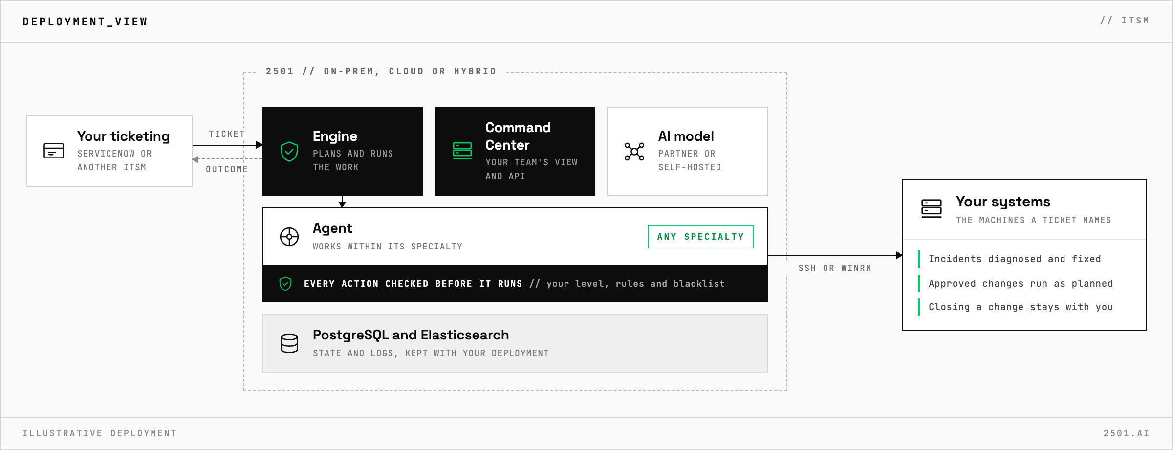 Deployment view: a ServiceNow incident or approved change request reaches 2501, running on-prem, in the cloud or hybrid, which checks every action against your rules before working on the systems it names, and writes the outcome back to the ticket