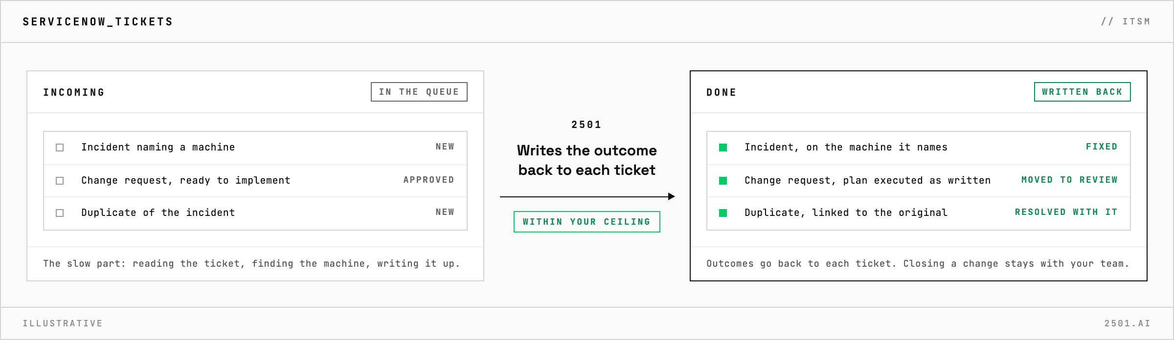 An incident, an approved change request and a duplicate arrive in ServiceNow, and 2501 fixes the incident on the machine it names, carries out the change as planned and moves it to review, and resolves the duplicate with the original, writing each outcome back