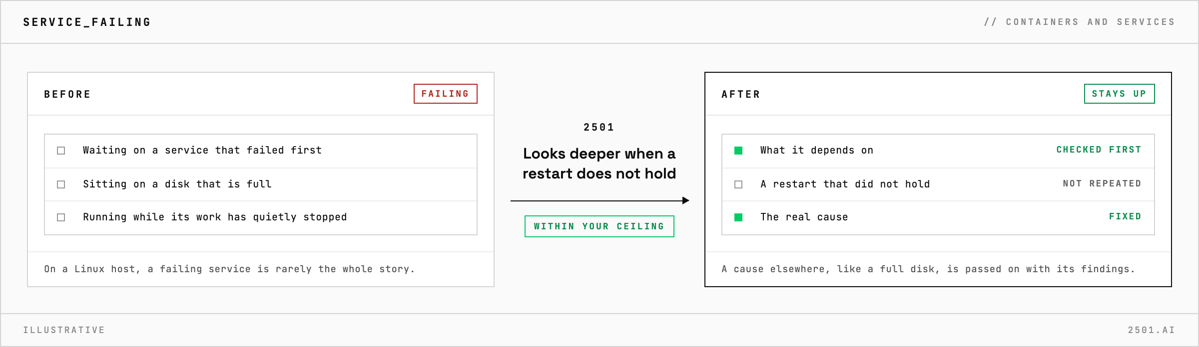 A failing service on a Linux host is investigated by 2501 together with what it depends on, and when a restart does not hold it looks deeper instead of restarting again, fixes the real cause and confirms the service stays up