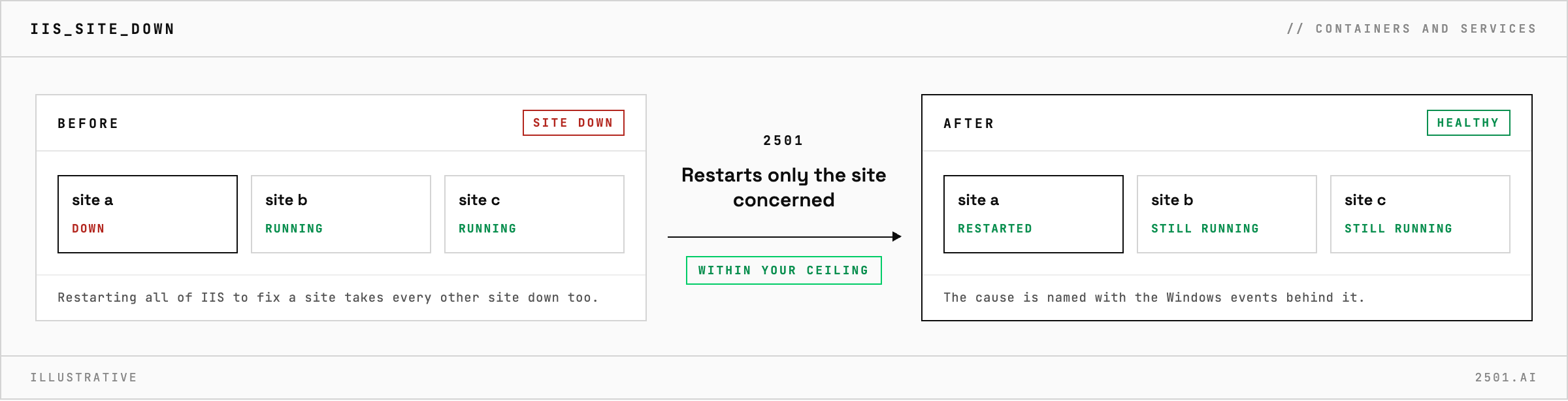 An IIS site down on a Windows host is restarted on its own by 2501 after it names the cause from the Windows events, so the other sites keep running, and account and security changes wait for a person