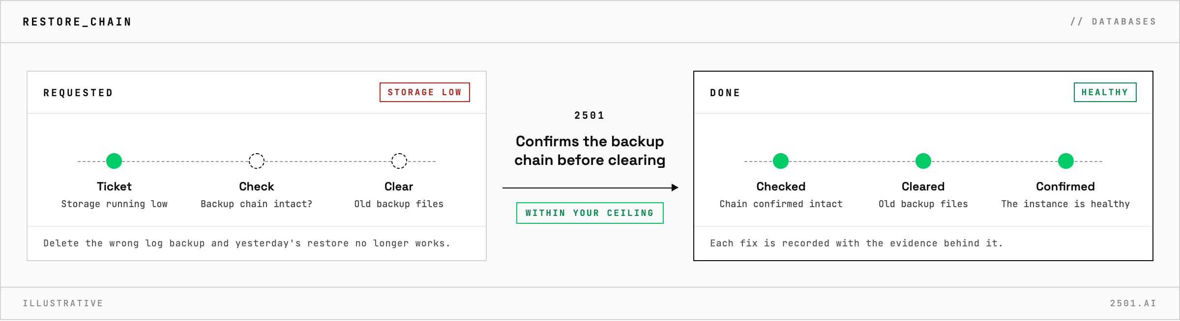 A SQL Server instance running low on storage gets old backup files cleared by 2501 only after the backup chain is confirmed intact, and the instance is confirmed healthy afterwards