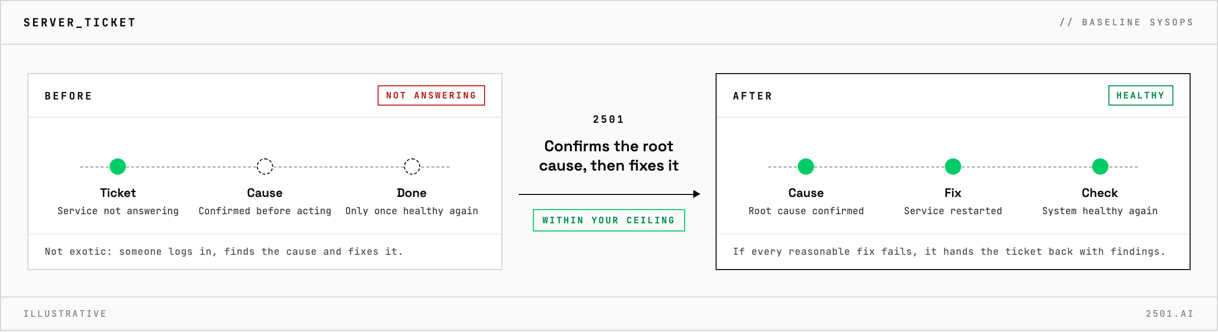A server ticket for a service that stopped answering is taken by 2501 from diagnosis to a verified fix: the root cause is confirmed before it acts, the service is restarted and the system is checked healthy again