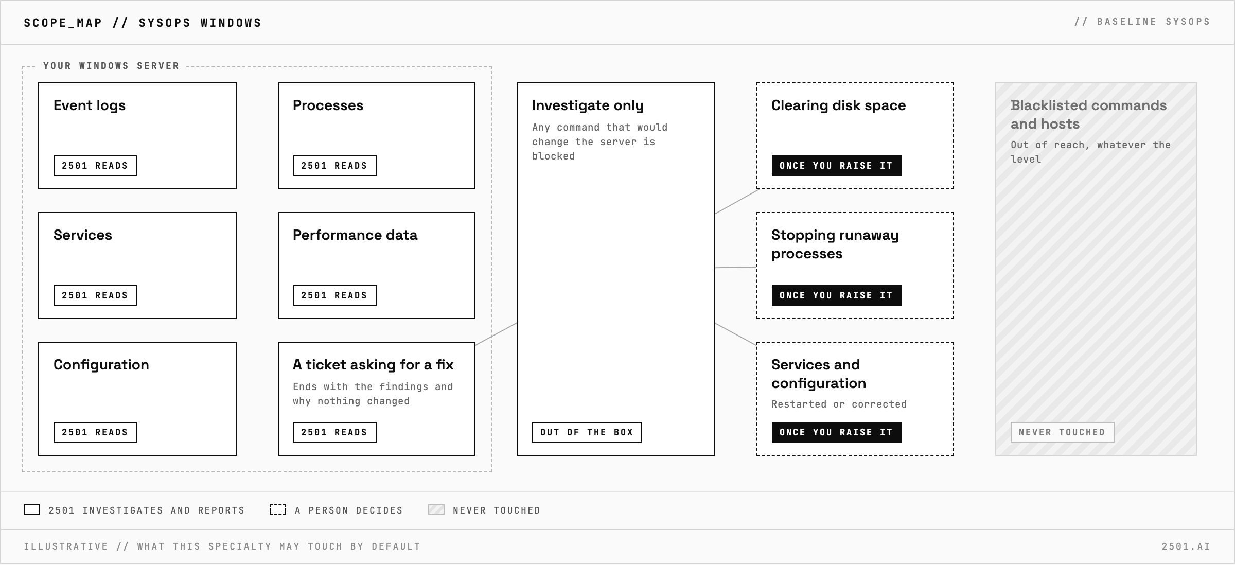 Scope map of 2501's SysOps Windows: out of the box it investigates only, reading event logs, processes, services, performance data and configuration and blocking any command that would change the server, so a ticket asking for a fix ends with the findings; clearing disk space, stopping runaway processes, restarting services and correcting configuration wait until you raise its level, and blacklisted commands and hosts stay out of reach whatever the level.