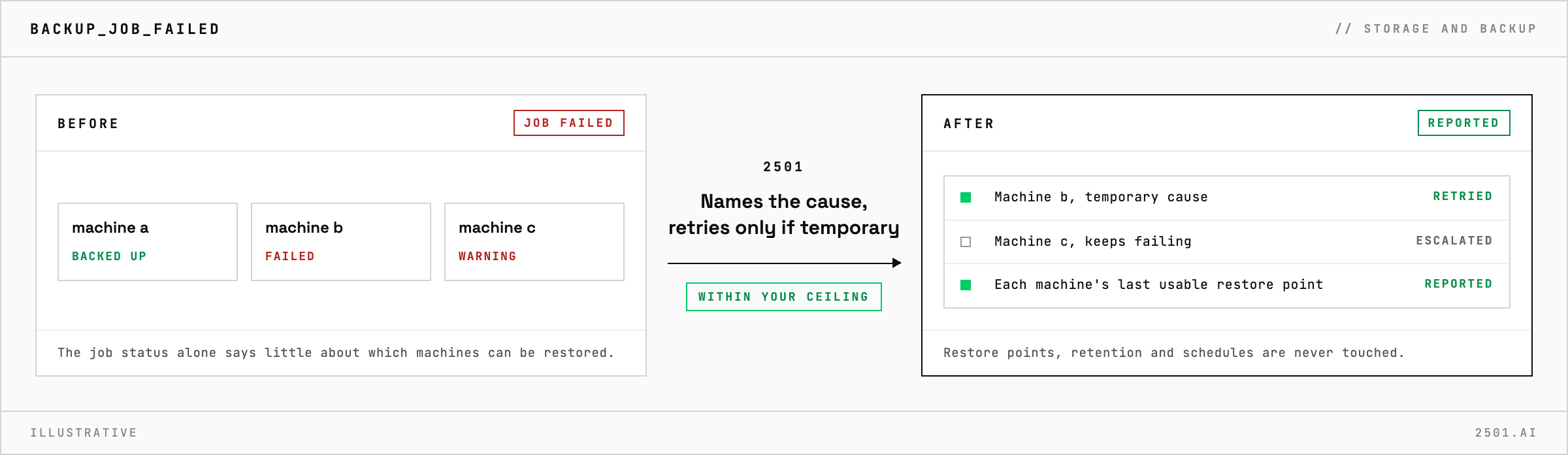 A Veeam Backup and Replication job with a failed and a warning machine is traced by 2501, which retries the temporary failure, escalates the one that keeps failing with its cause, and reports each machine's last usable restore point