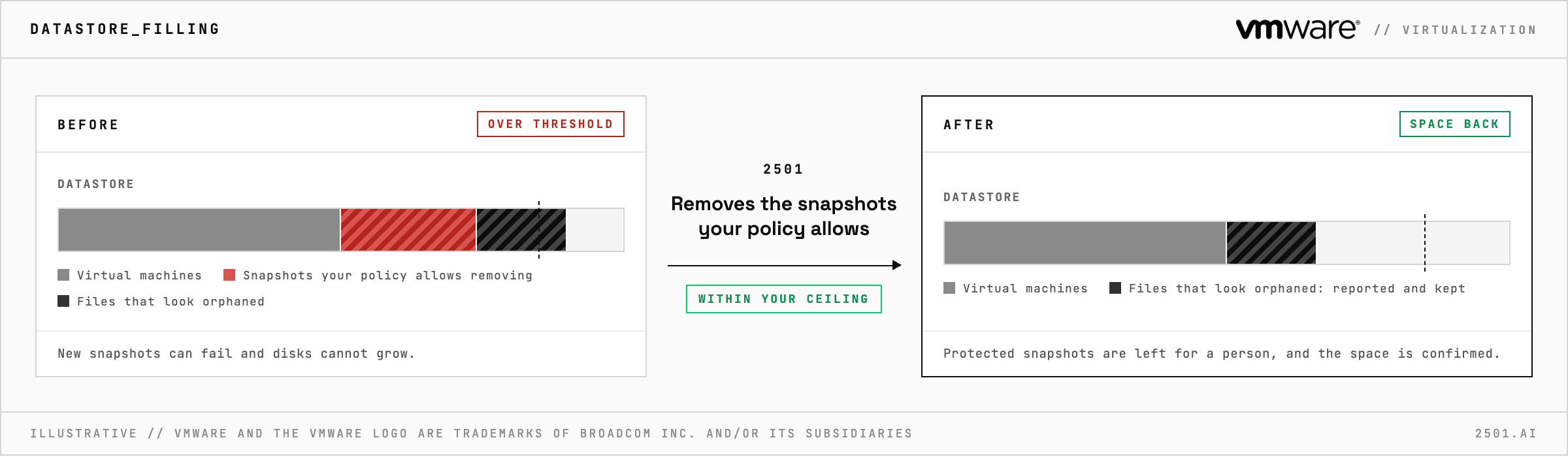 A vSphere datastore over its threshold gets space back after 2501 removes the snapshots your policy allows and confirms the space returned, while files that look orphaned are reported with their size and kept until their status is confirmed