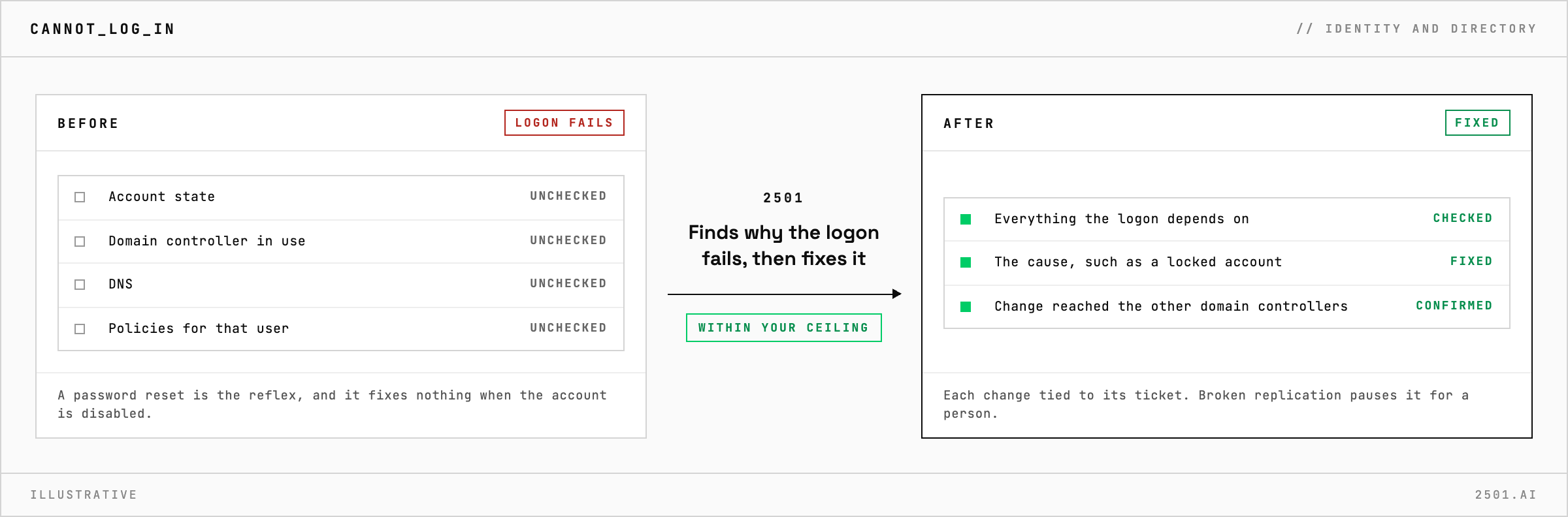 A user who cannot log in to the domain gets the real cause fixed after 2501 checks the account, the domain controller in use, DNS and the policies that apply, and confirms the change reached the other domain controllers
