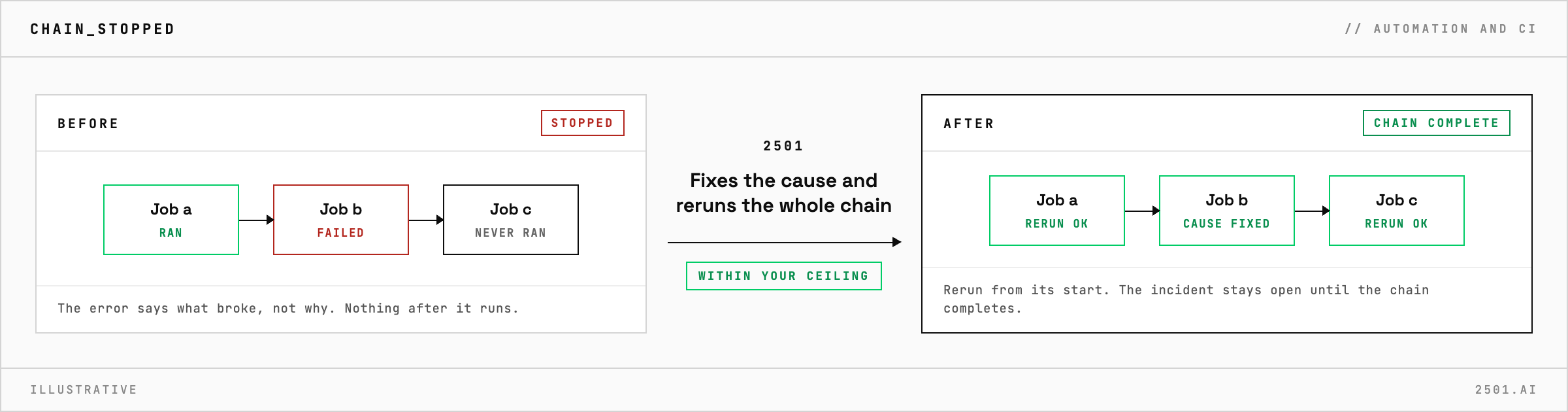 A Rundeck job chain that stopped at a failed job, leaving the jobs after it unrun, completes after 2501 fixes the underlying cause and reruns the whole chain from its start
