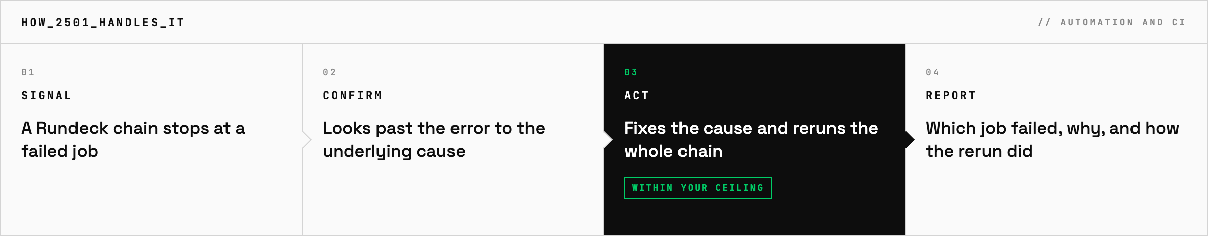 How 2501 handles a Rundeck job chain that stopped partway: signal, look past the error message to the underlying cause, fix it within your rules and rerun the whole chain from its start, report which job failed, why and how each job did on the rerun