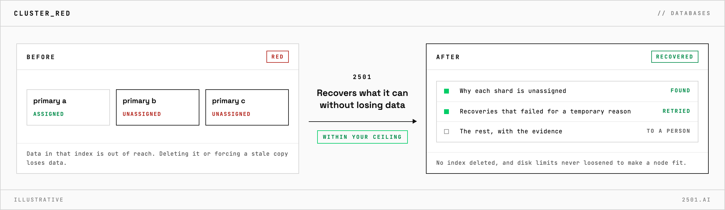 A red Elasticsearch cluster with unassigned primary shards gets back what can be recovered after 2501 finds why each shard is unassigned, without deleting an index or forcing a stale copy