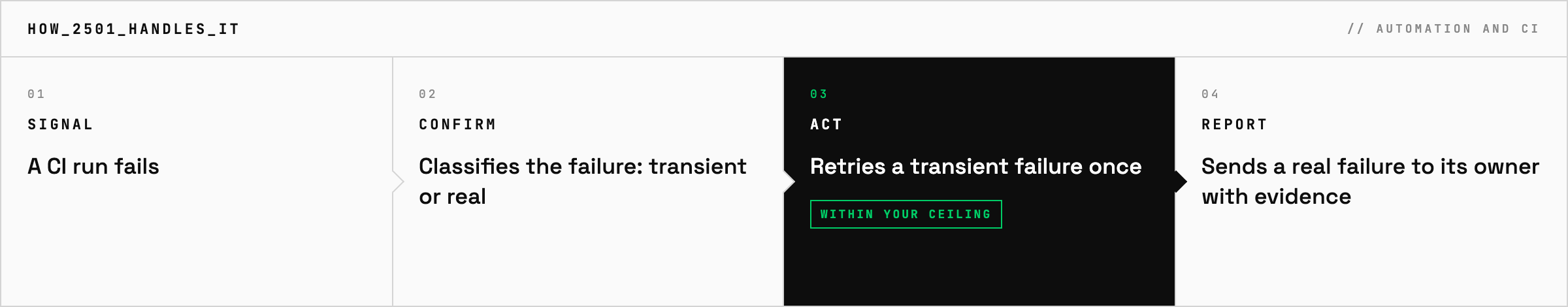 How 2501 handles a failed CI run: signal, classify the failure as transient or real, retry a transient failure once within your rules, send a real failure with the evidence to whoever owns the fix