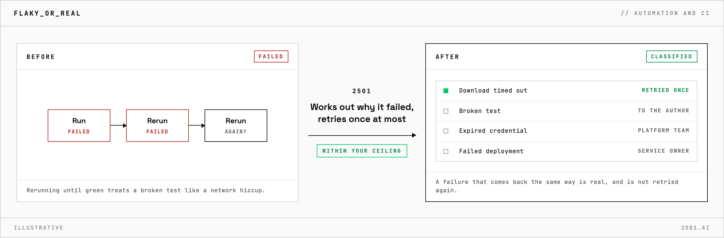 A failed CI run is classified by 2501 as transient or real: a transient failure is retried once, and a real one goes with the evidence to the author, the platform team or the service owner
