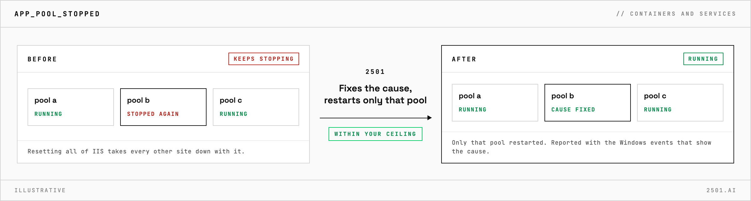 An IIS application pool that keeps stopping runs again beside the other sites after 2501 finds the cause, fixes it and restarts only that pool, never resetting all of IIS