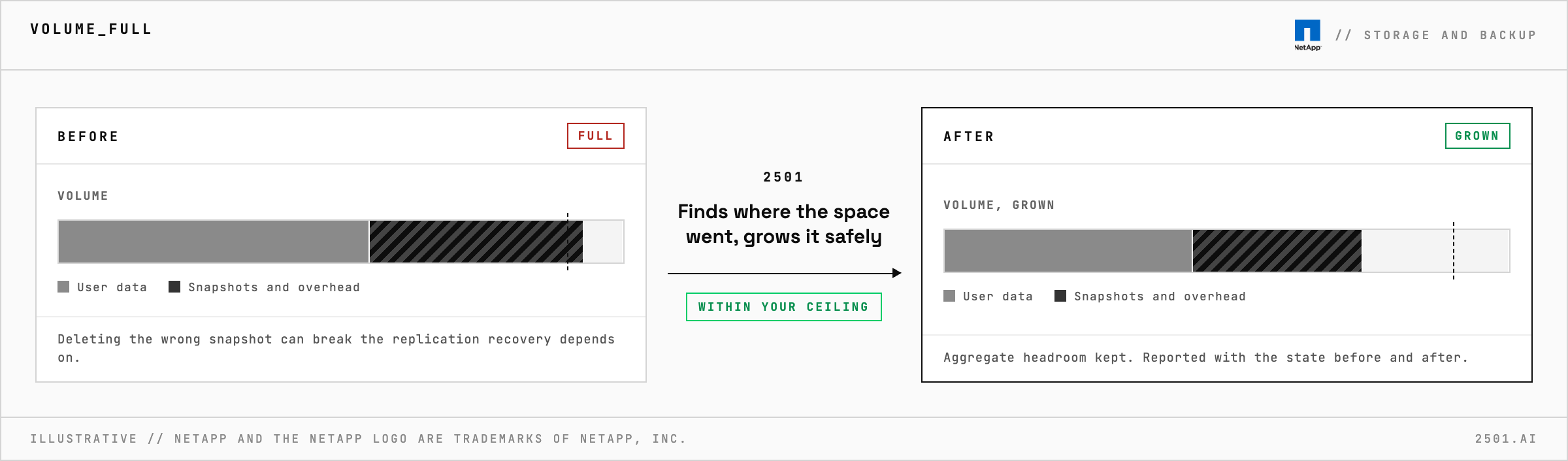 A NetApp ONTAP volume filled by user data, snapshots and overhead gets room back after 2501 works out where the space went and grows the volume while leaving the aggregate headroom, deleting no snapshot replication depends on