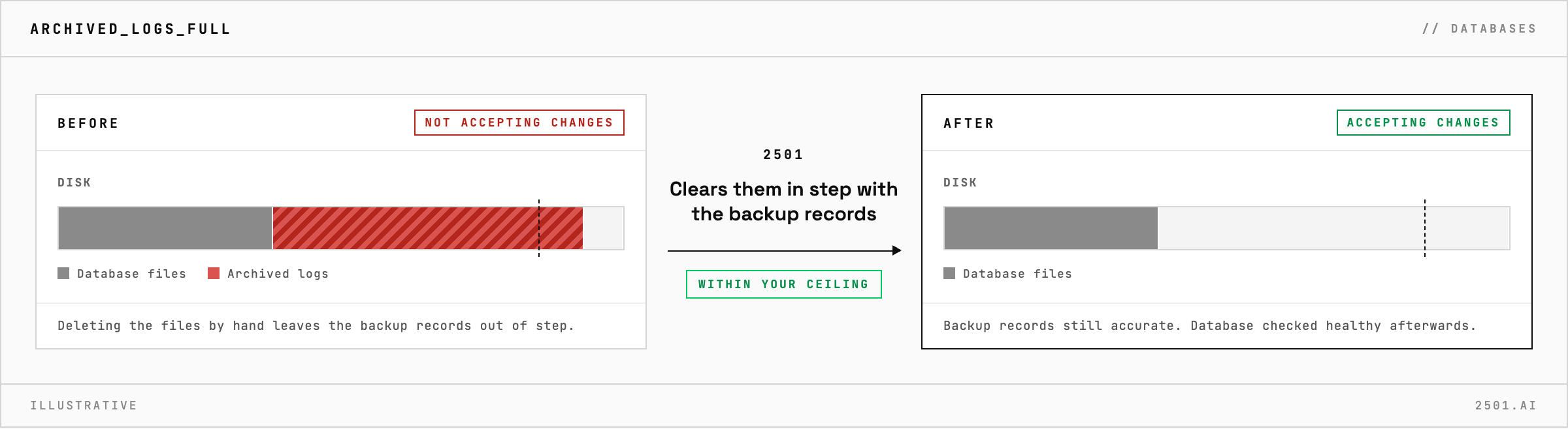 A disk filled by Oracle archived logs, with the database no longer accepting changes, gets space back after 2501 clears the logs in step with the backup records and checks the database is healthy