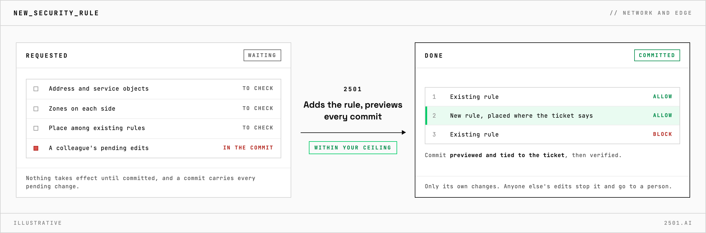 A request to allow one flow on a Palo Alto firewall ends with 2501 adding the rule with its zones where the ticket says, previewing the commit and committing only its own changes